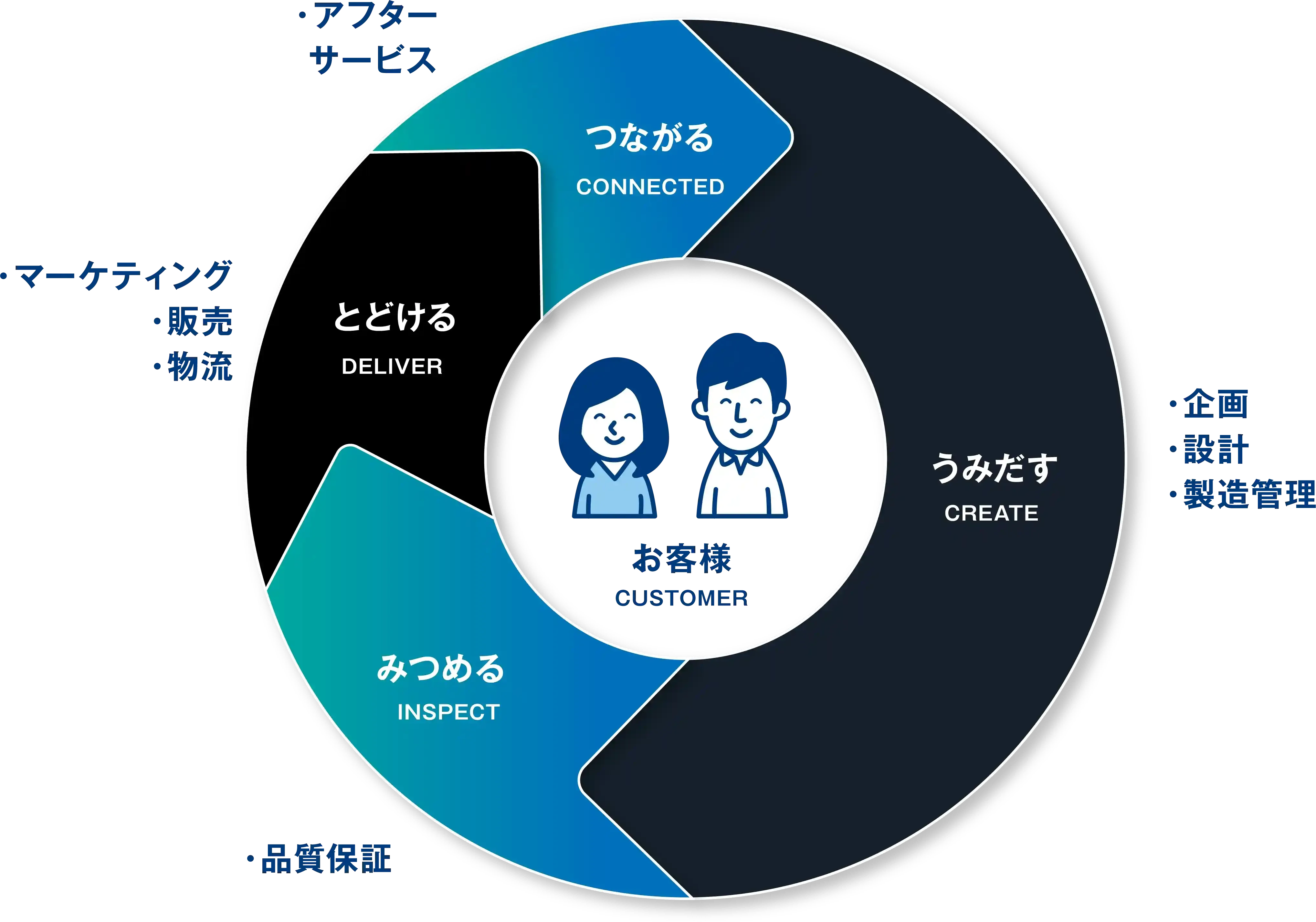 お客様を中心に、うみだす・みつめる・とどける・つながるを繰り返す製販一体のサイクル図