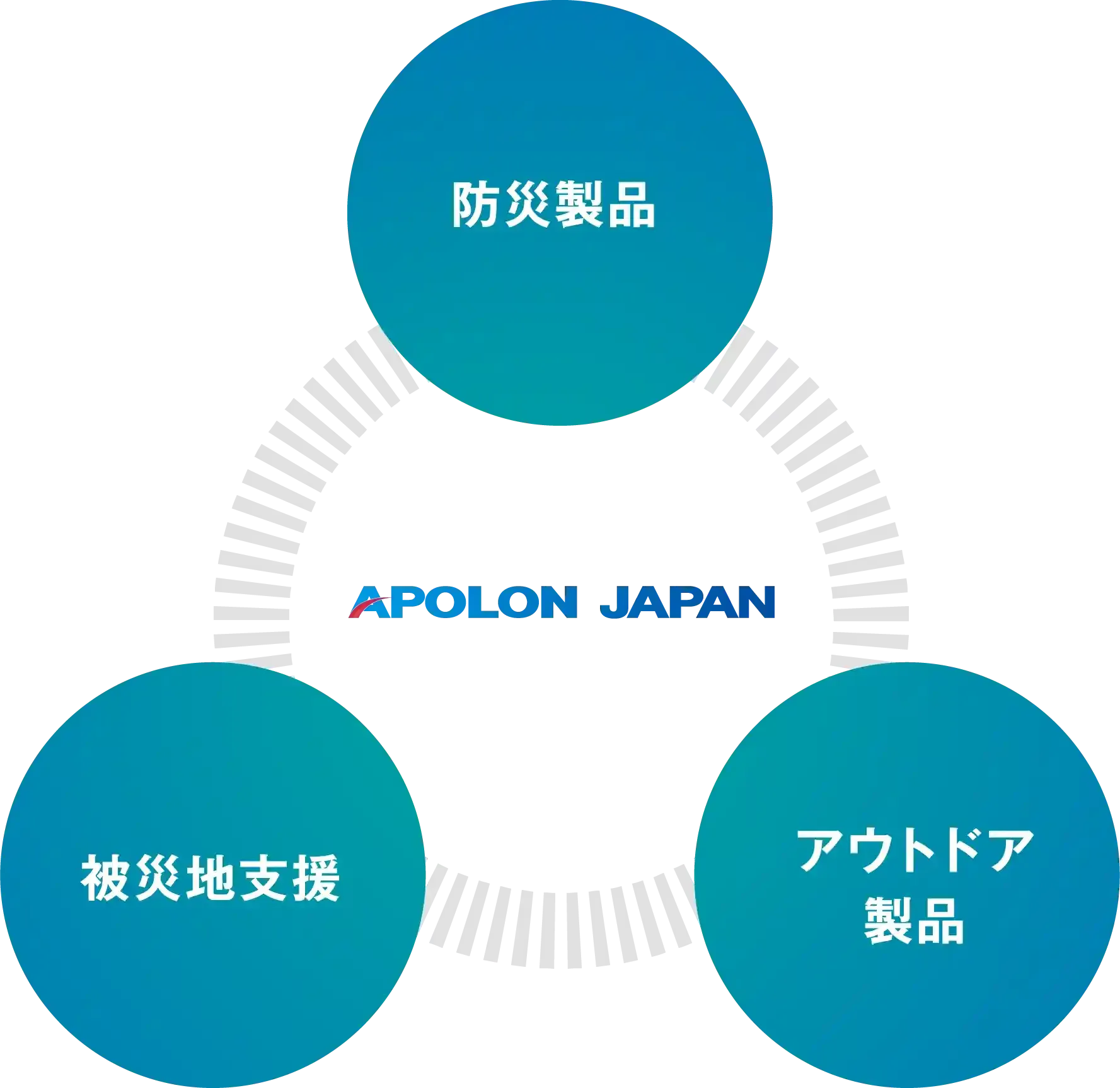 防災製品・被災地支援・アウトドア製品の3つの事業がAPOLON JAPANを取り囲む図