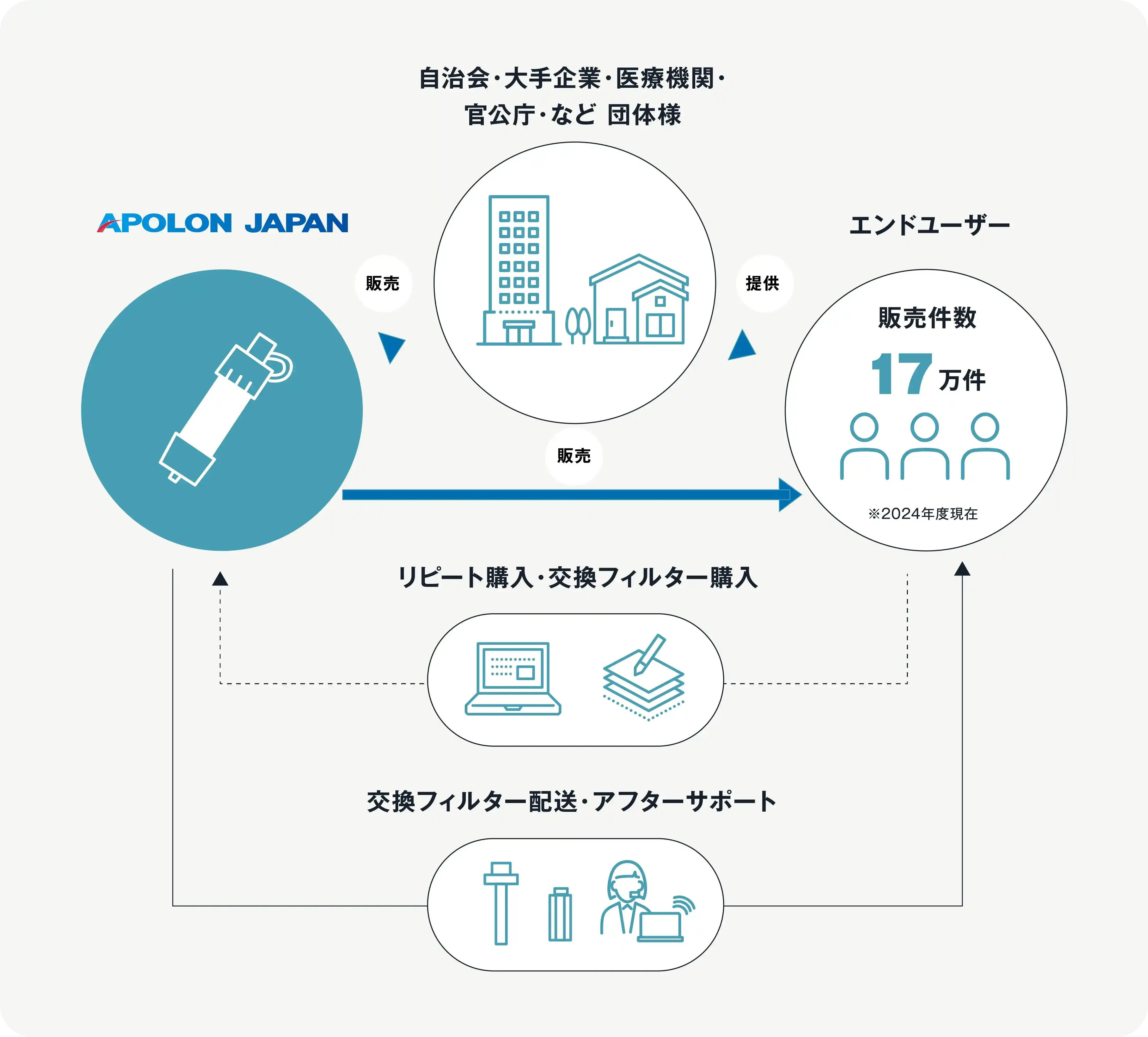 自治体や企業を通じたポータブル水フィルターの販売プロセスとリピート購入の流れを示す図解