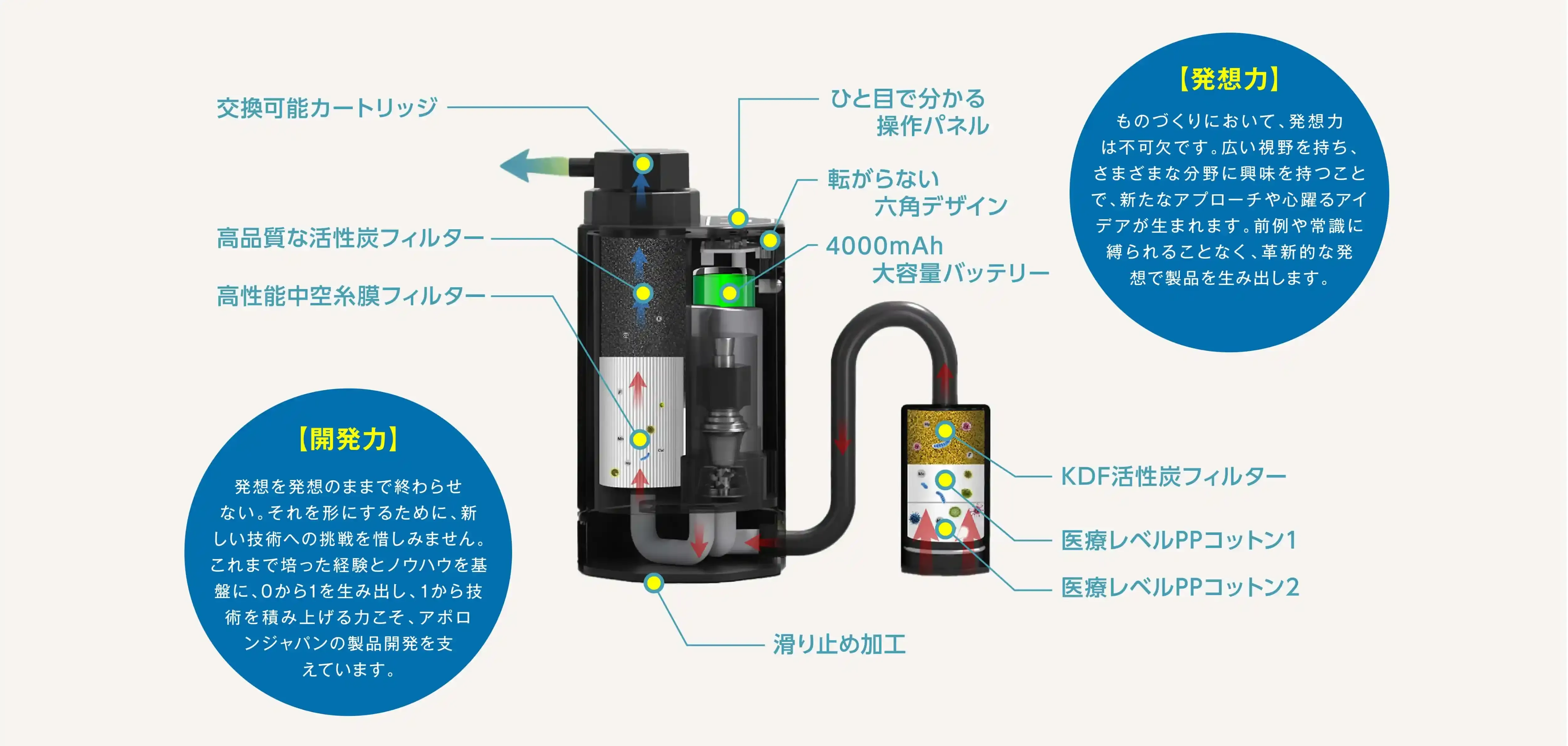 交換可能カートリッジや活性炭フィルターを備えたポータブル水フィルターの内部構造図