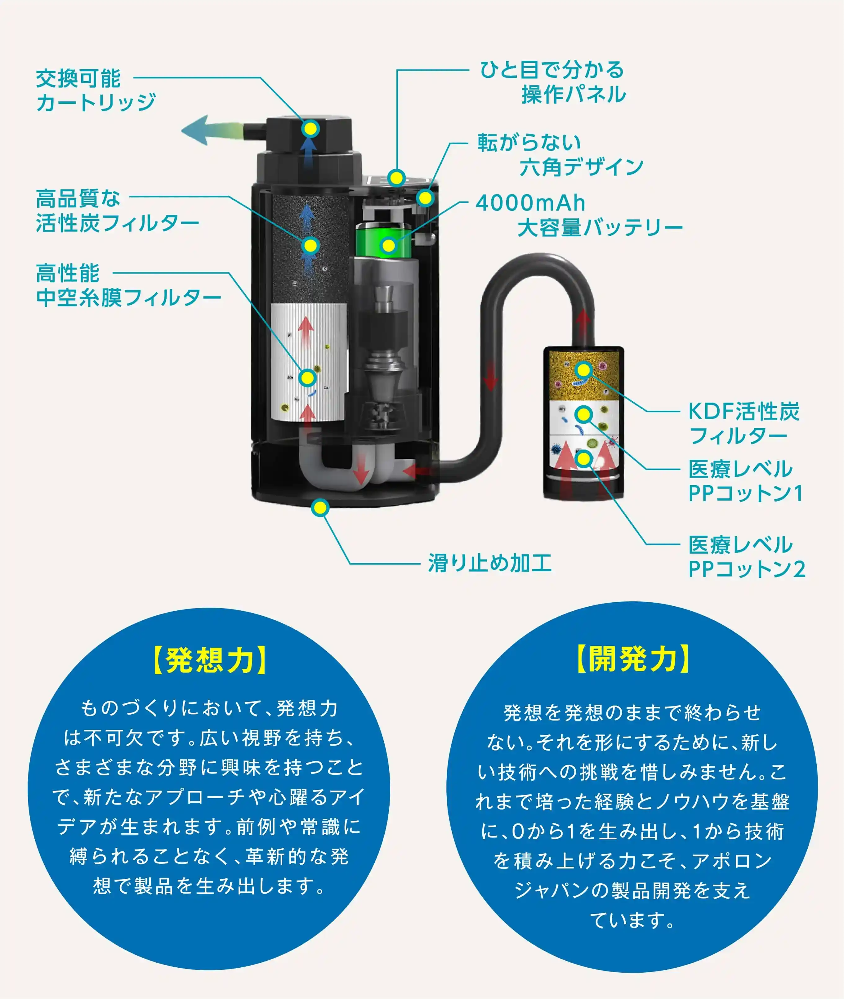 交換可能カートリッジや活性炭フィルターを備えたポータブル水フィルターの内部構造図